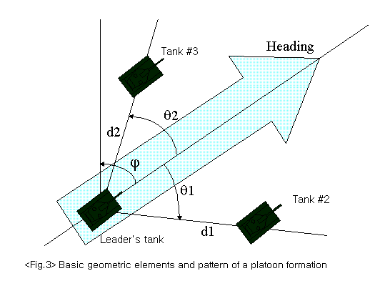 Basic geometric elements and pattern of a platoon's formation
